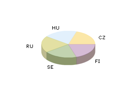 Répartition du IQ > 120 dans différents pays